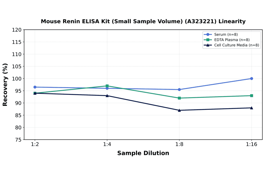 Linearity - Mouse Renin ELISA Kit (Small Sample Volume) (A323221) - Antibodies.com