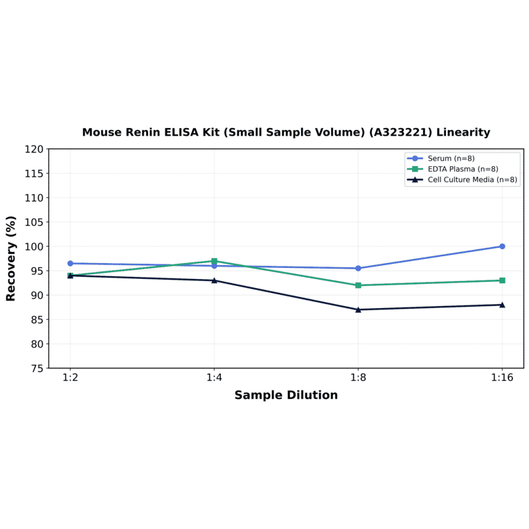 Linearity - Mouse Renin ELISA Kit (Small Sample Volume) (A323221) - Antibodies.com