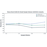 Linearity - Mouse Renin ELISA Kit (Small Sample Volume) (A323221) - Antibodies.com