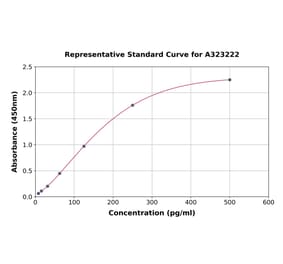 Standard Curve - Mouse IL-2 ELISA Kit (Small Sample Volume) (A323222) - Antibodies.com