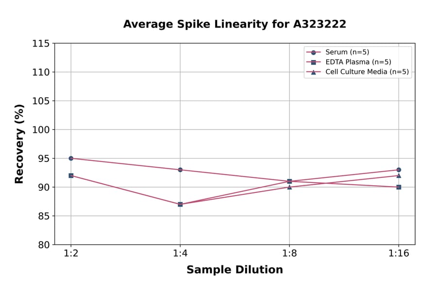 Linearity - Mouse IL-2 ELISA Kit (Small Sample Volume) (A323222) - Antibodies.com