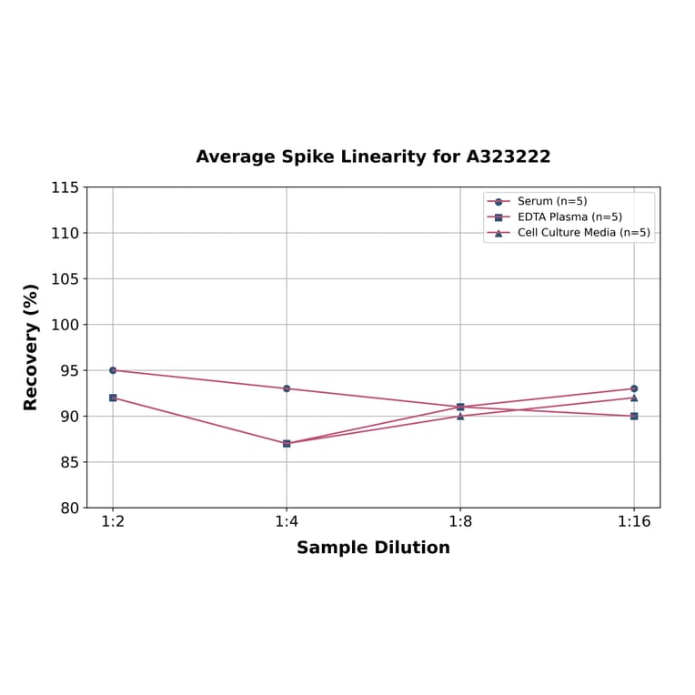 Linearity - Mouse IL-2 ELISA Kit (Small Sample Volume) (A323222) - Antibodies.com