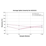 Linearity - Mouse IL-2 ELISA Kit (Small Sample Volume) (A323222) - Antibodies.com