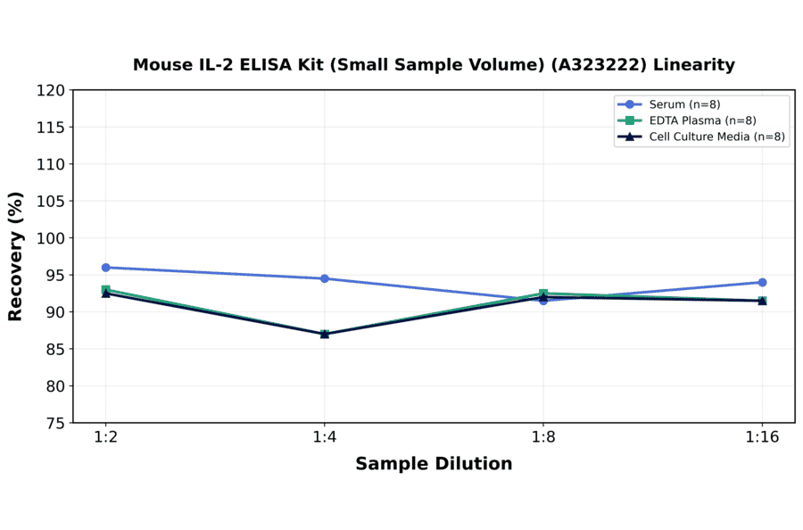 Linearity - Mouse IL-2 ELISA Kit (Small Sample Volume) (A323222) - Antibodies.com