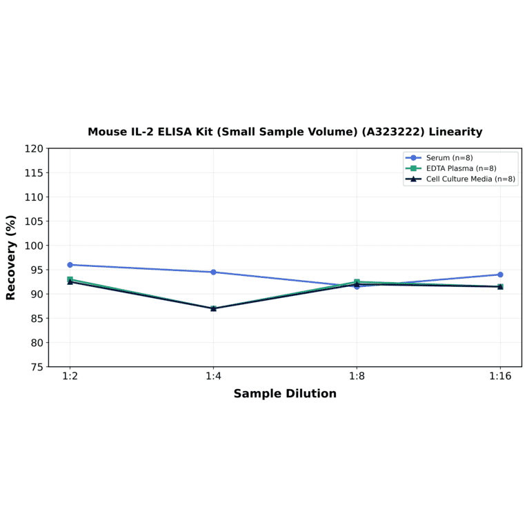 Linearity - Mouse IL-2 ELISA Kit (Small Sample Volume) (A323222) - Antibodies.com