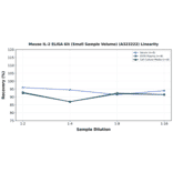 Linearity - Mouse IL-2 ELISA Kit (Small Sample Volume) (A323222) - Antibodies.com