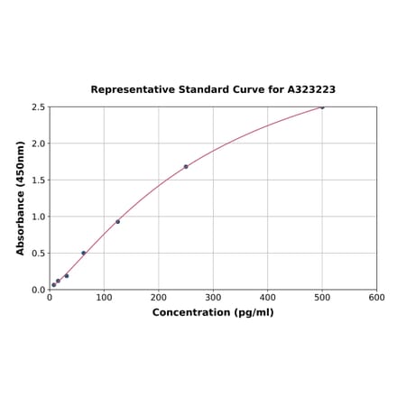 Standard Curve - Mouse IL-23 ELISA Kit (Small Sample Volume) (A323223) - Antibodies.com