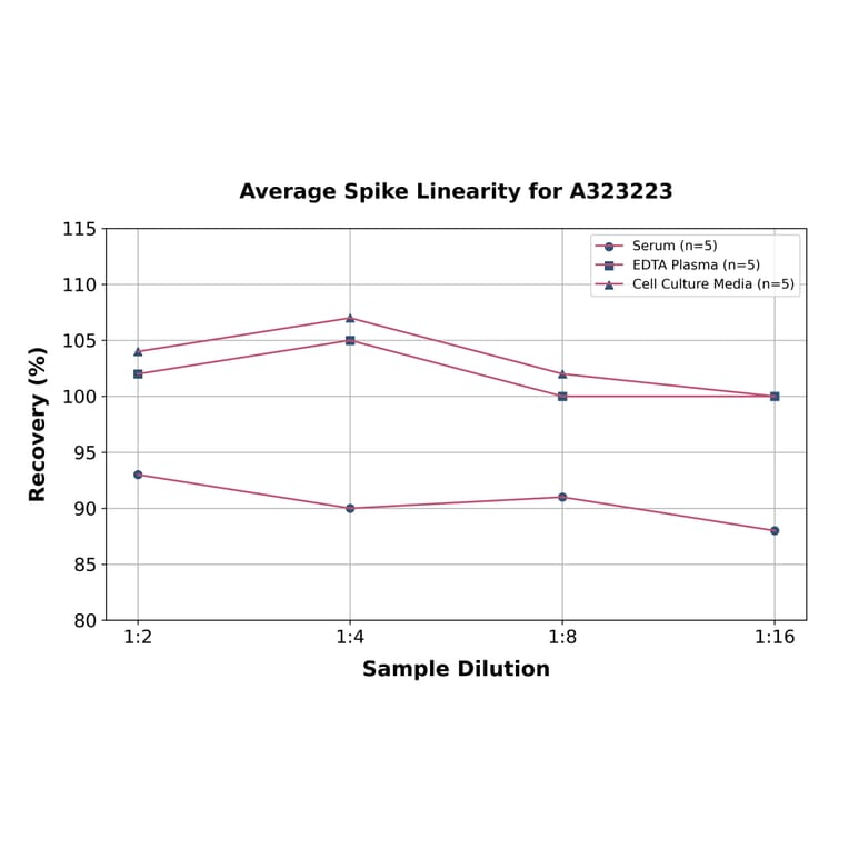 Linearity - Mouse IL-23 ELISA Kit (Small Sample Volume) (A323223) - Antibodies.com