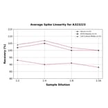 Linearity - Mouse IL-23 ELISA Kit (Small Sample Volume) (A323223) - Antibodies.com