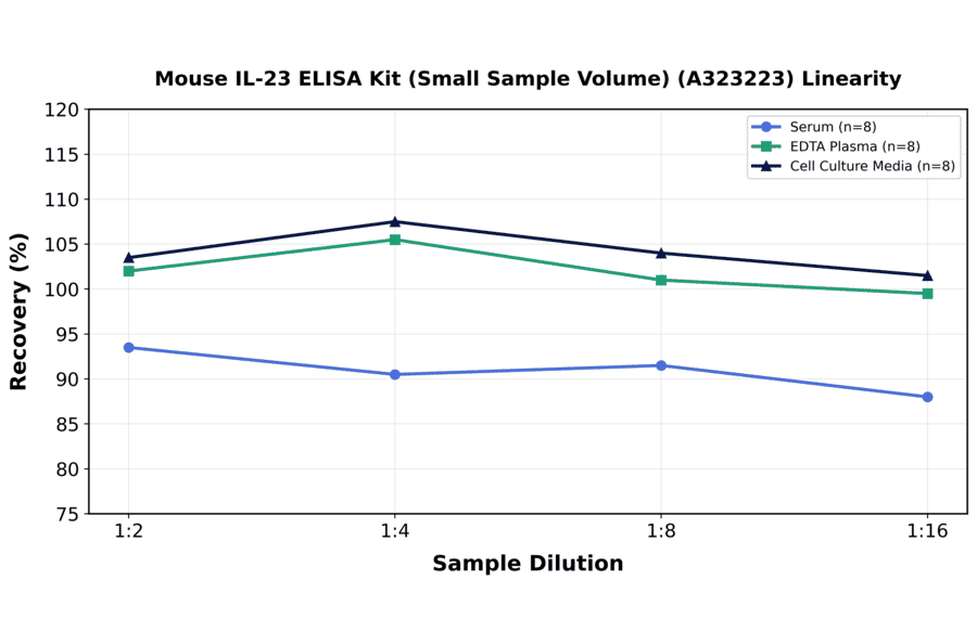 Linearity - Mouse IL-23 ELISA Kit (Small Sample Volume) (A323223) - Antibodies.com