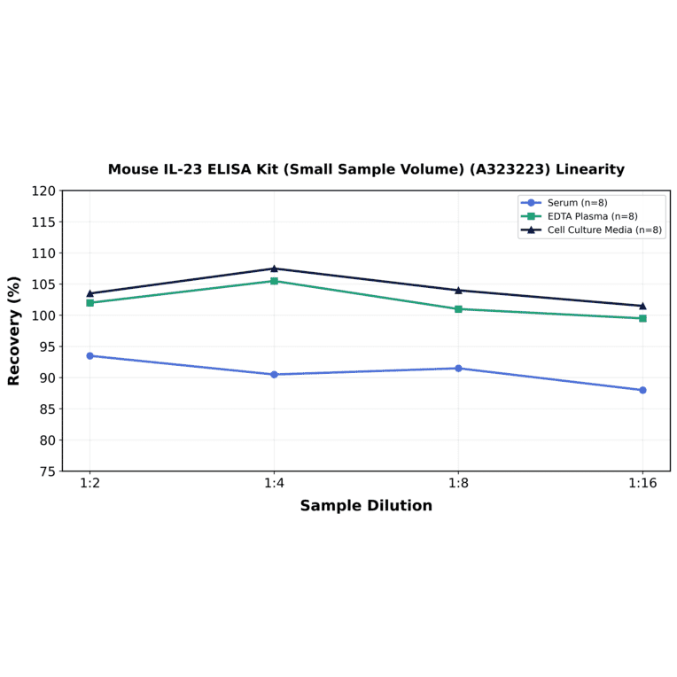 Linearity - Mouse IL-23 ELISA Kit (Small Sample Volume) (A323223) - Antibodies.com