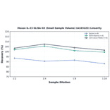 Linearity - Mouse IL-23 ELISA Kit (Small Sample Volume) (A323223) - Antibodies.com