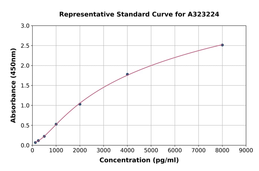 Standard Curve - Mouse Osteoprotegerin ELISA Kit (Small Sample Volume) (A323224) - Antibodies.com