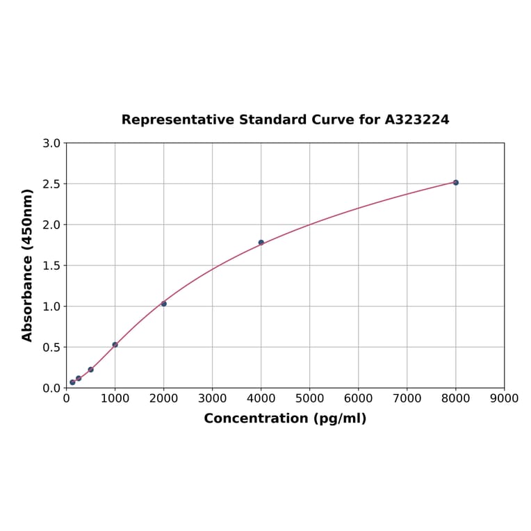 Standard Curve - Mouse Osteoprotegerin ELISA Kit (Small Sample Volume) (A323224) - Antibodies.com