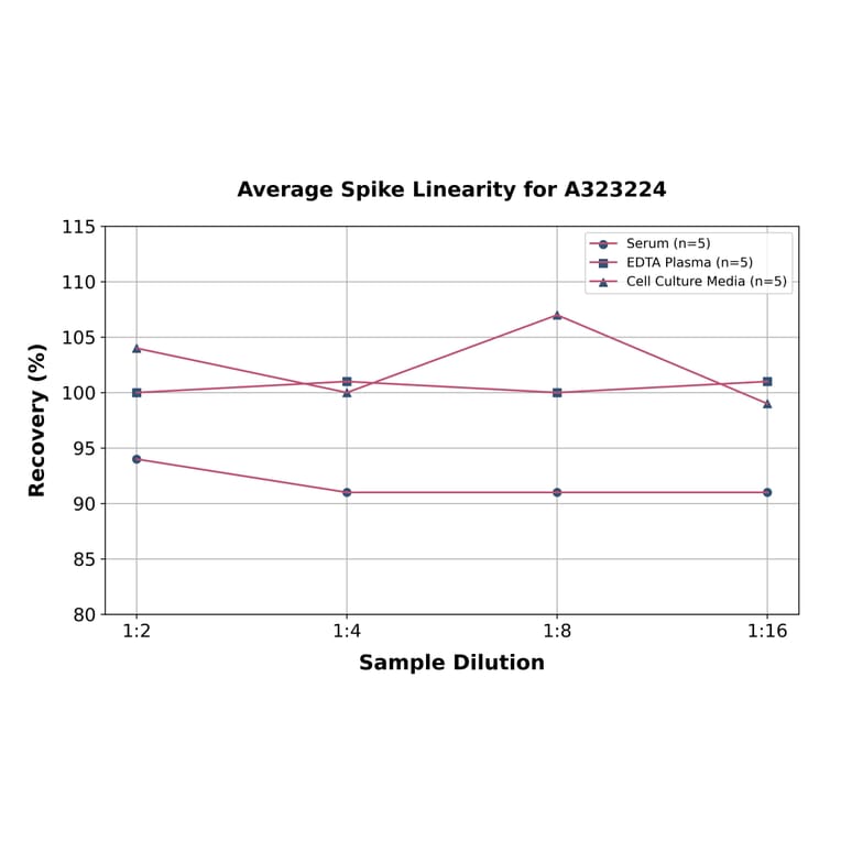 Linearity - Mouse Osteoprotegerin ELISA Kit (Small Sample Volume) (A323224) - Antibodies.com