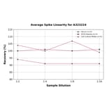 Linearity - Mouse Osteoprotegerin ELISA Kit (Small Sample Volume) (A323224) - Antibodies.com