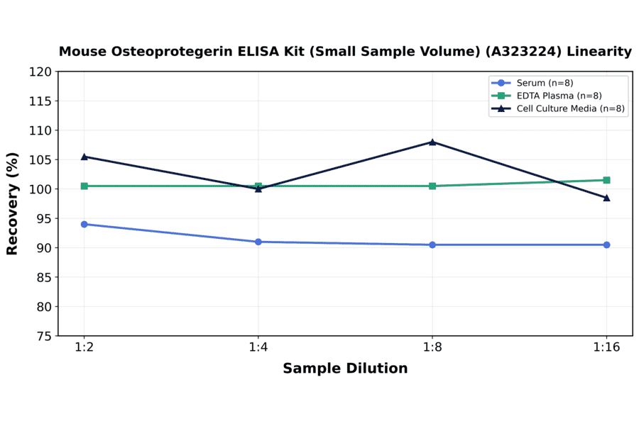 Linearity - Mouse Osteoprotegerin ELISA Kit (Small Sample Volume) (A323224) - Antibodies.com