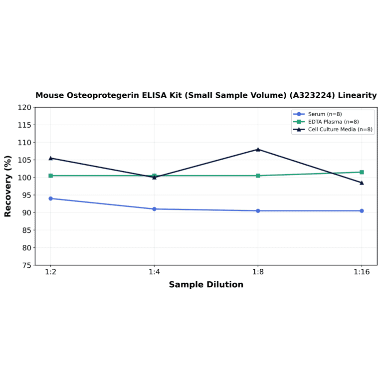 Linearity - Mouse Osteoprotegerin ELISA Kit (Small Sample Volume) (A323224) - Antibodies.com