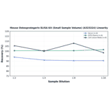 Linearity - Mouse Osteoprotegerin ELISA Kit (Small Sample Volume) (A323224) - Antibodies.com