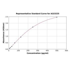 Standard Curve - Mouse IL-1 alpha ELISA Kit (Small Sample Volume) (A323225) - Antibodies.com