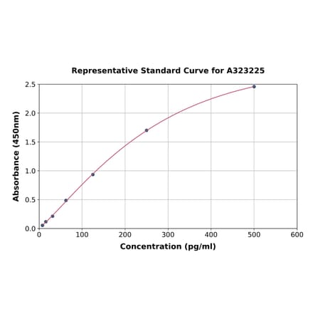Standard Curve - Mouse IL-1 alpha ELISA Kit (A323225) - Antibodies.com