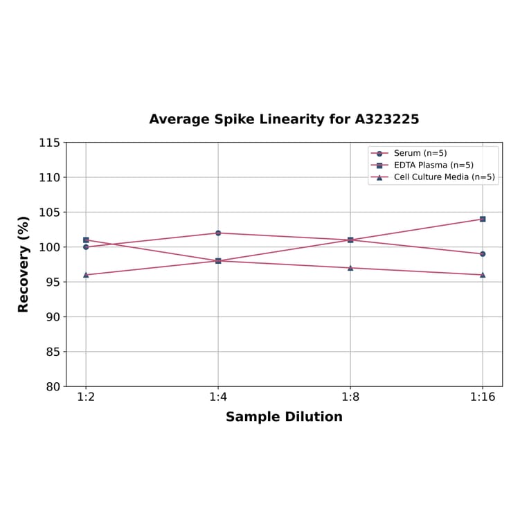 Linearity - Mouse IL-1 alpha ELISA Kit (Small Sample Volume) (A323225) - Antibodies.com
