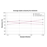 Linearity - Mouse IL-1 alpha ELISA Kit (Small Sample Volume) (A323225) - Antibodies.com