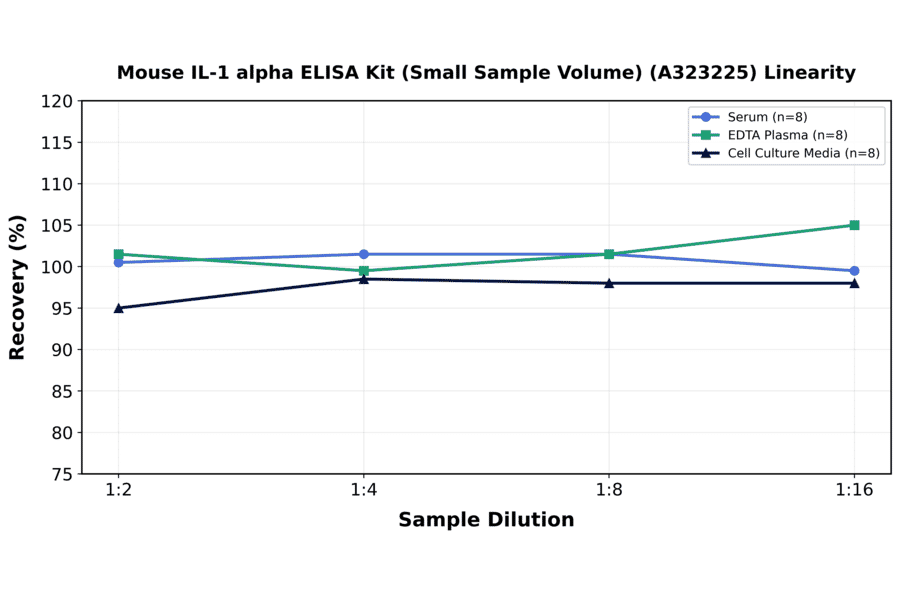 Linearity - Mouse IL-1 alpha ELISA Kit (Small Sample Volume) (A323225) - Antibodies.com