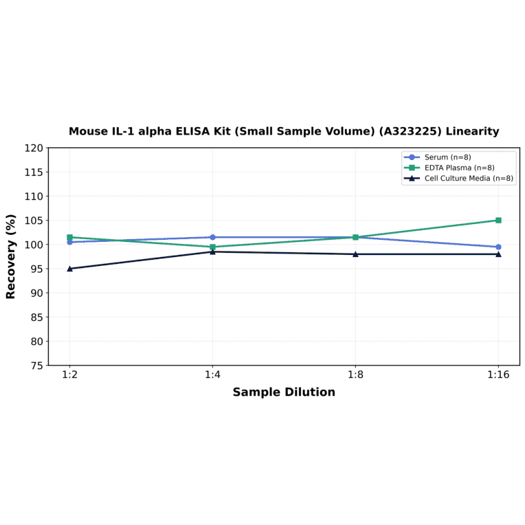 Linearity - Mouse IL-1 alpha ELISA Kit (Small Sample Volume) (A323225) - Antibodies.com
