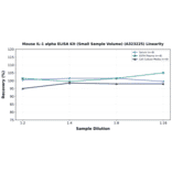 Linearity - Mouse IL-1 alpha ELISA Kit (Small Sample Volume) (A323225) - Antibodies.com
