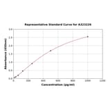 Standard Curve - Mouse IL-22 ELISA Kit (Small Sample Volume) (A323226) - Antibodies.com