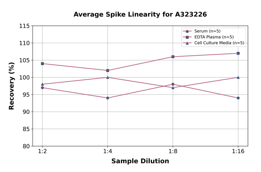 Linearity - Mouse IL-22 ELISA Kit (Small Sample Volume) (A323226) - Antibodies.com