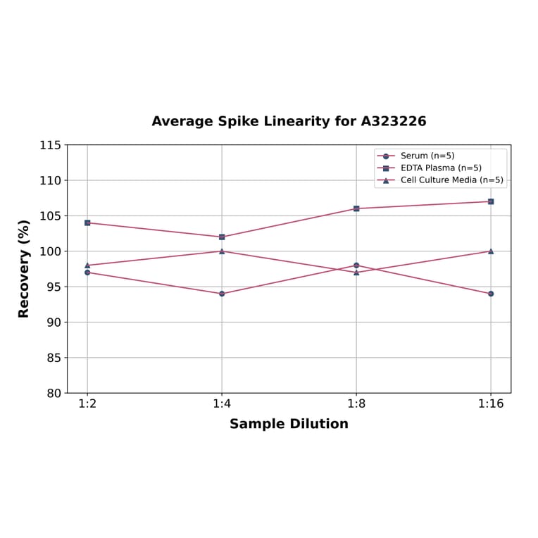Linearity - Mouse IL-22 ELISA Kit (Small Sample Volume) (A323226) - Antibodies.com