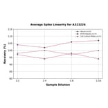 Linearity - Mouse IL-22 ELISA Kit (Small Sample Volume) (A323226) - Antibodies.com