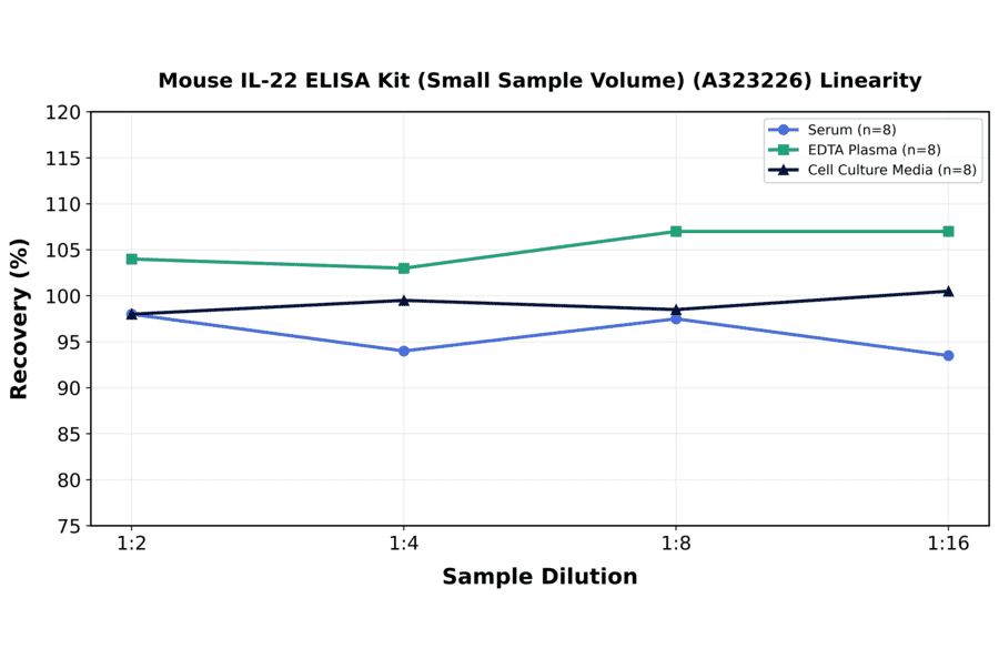 Linearity - Mouse IL-22 ELISA Kit (Small Sample Volume) (A323226) - Antibodies.com