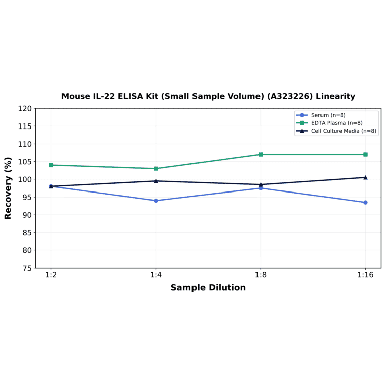 Linearity - Mouse IL-22 ELISA Kit (Small Sample Volume) (A323226) - Antibodies.com