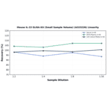 Linearity - Mouse IL-22 ELISA Kit (Small Sample Volume) (A323226) - Antibodies.com