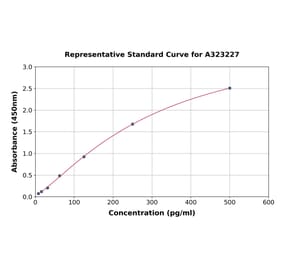 Standard Curve - Mouse IL-12 p40 ELISA Kit (Small Sample Volume) (A323227) - Antibodies.com