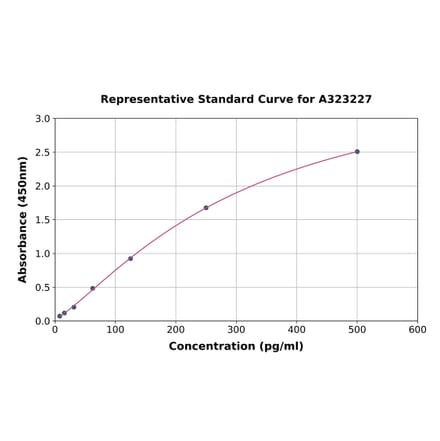 Standard Curve - Mouse IL-12 p40 ELISA Kit (Small Sample Volume) (A323227) - Antibodies.com