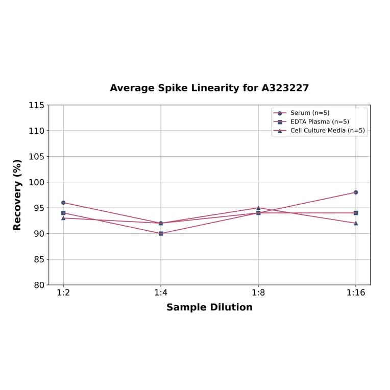 Linearity - Mouse IL-12 p40 ELISA Kit (Small Sample Volume) (A323227) - Antibodies.com