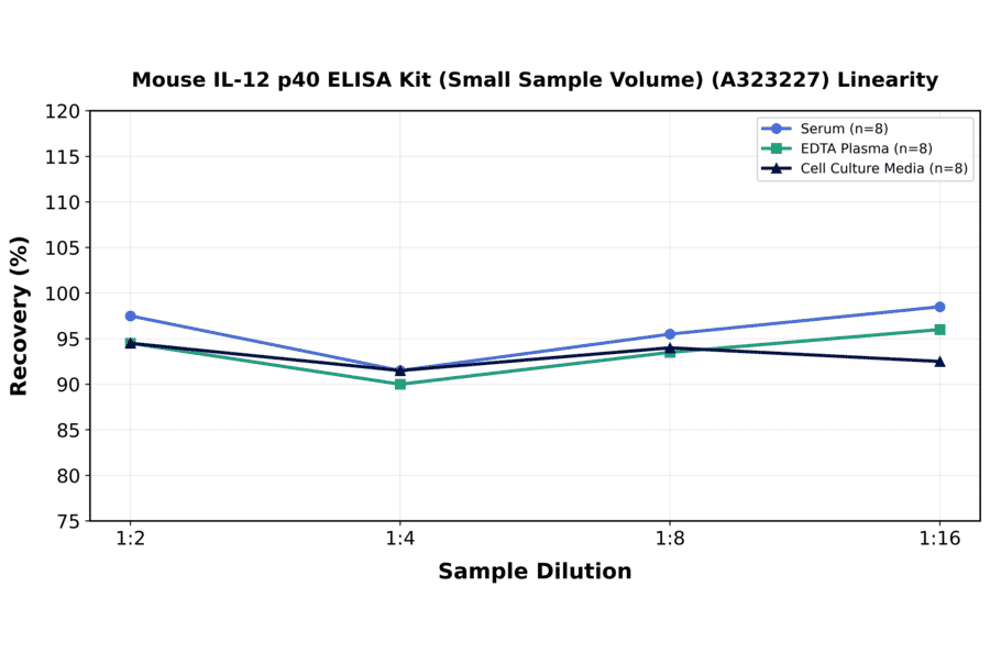Linearity - Mouse IL-12 p40 ELISA Kit (Small Sample Volume) (A323227) - Antibodies.com