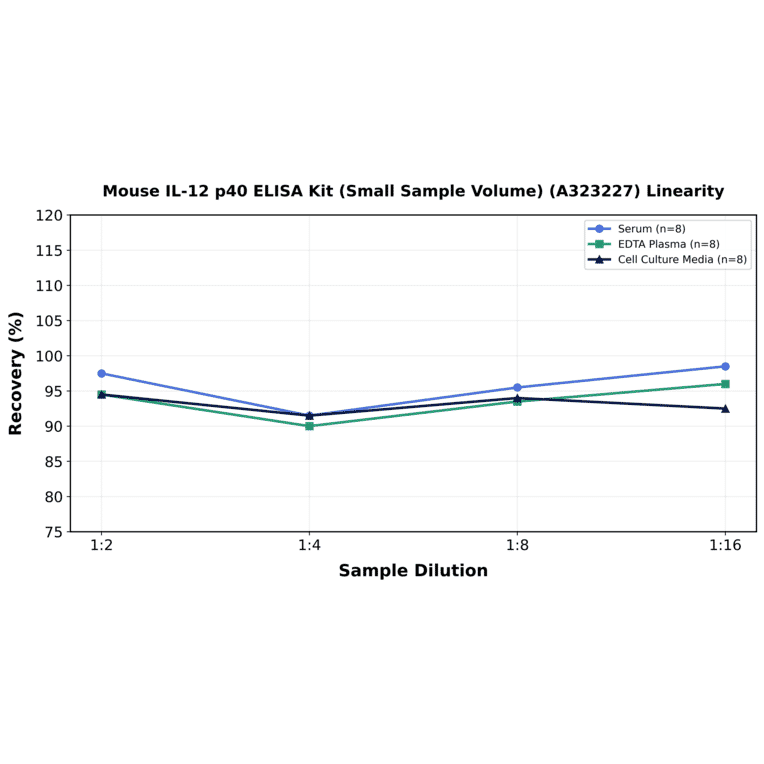 Linearity - Mouse IL-12 p40 ELISA Kit (Small Sample Volume) (A323227) - Antibodies.com
