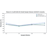 Linearity - Mouse IL-12 p40 ELISA Kit (Small Sample Volume) (A323227) - Antibodies.com