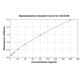 Standard Curve - Mouse DPP4 ELISA Kit (A323228) - Antibodies.com