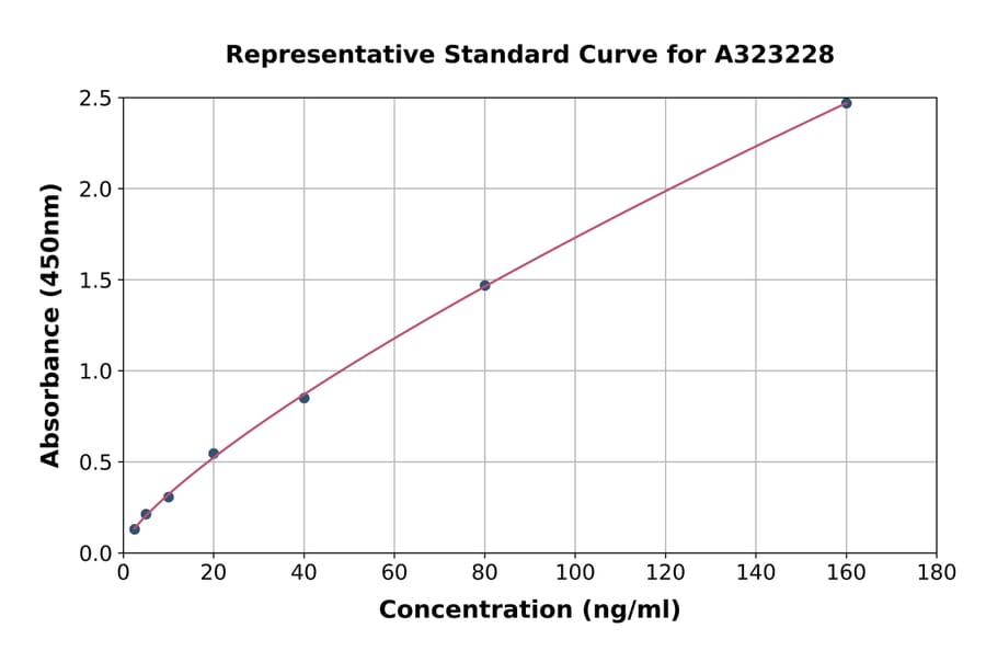 Standard Curve - Mouse DPP4 ELISA Kit (Small Sample Volume) (A323228) - Antibodies.com