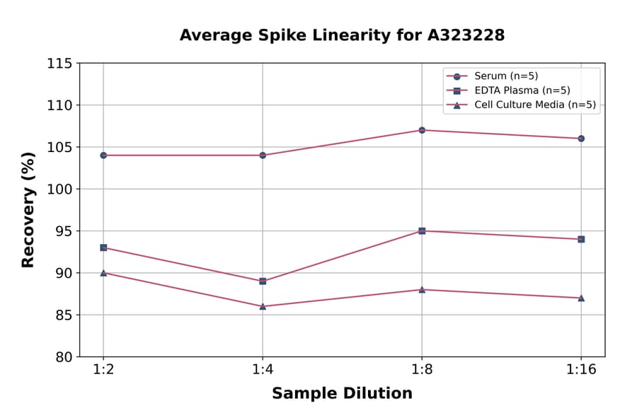 Linearity - Mouse DPP4 ELISA Kit (Small Sample Volume) (A323228) - Antibodies.com