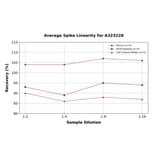 Linearity - Mouse DPP4 ELISA Kit (Small Sample Volume) (A323228) - Antibodies.com