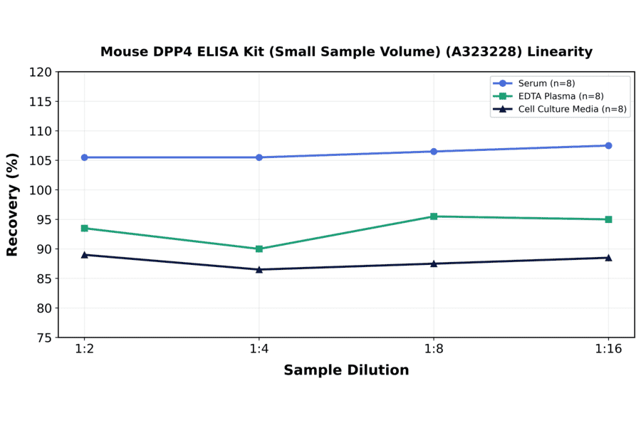 Linearity - Mouse DPP4 ELISA Kit (Small Sample Volume) (A323228) - Antibodies.com