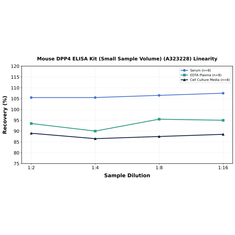 Linearity - Mouse DPP4 ELISA Kit (Small Sample Volume) (A323228) - Antibodies.com