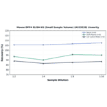 Linearity - Mouse DPP4 ELISA Kit (Small Sample Volume) (A323228) - Antibodies.com